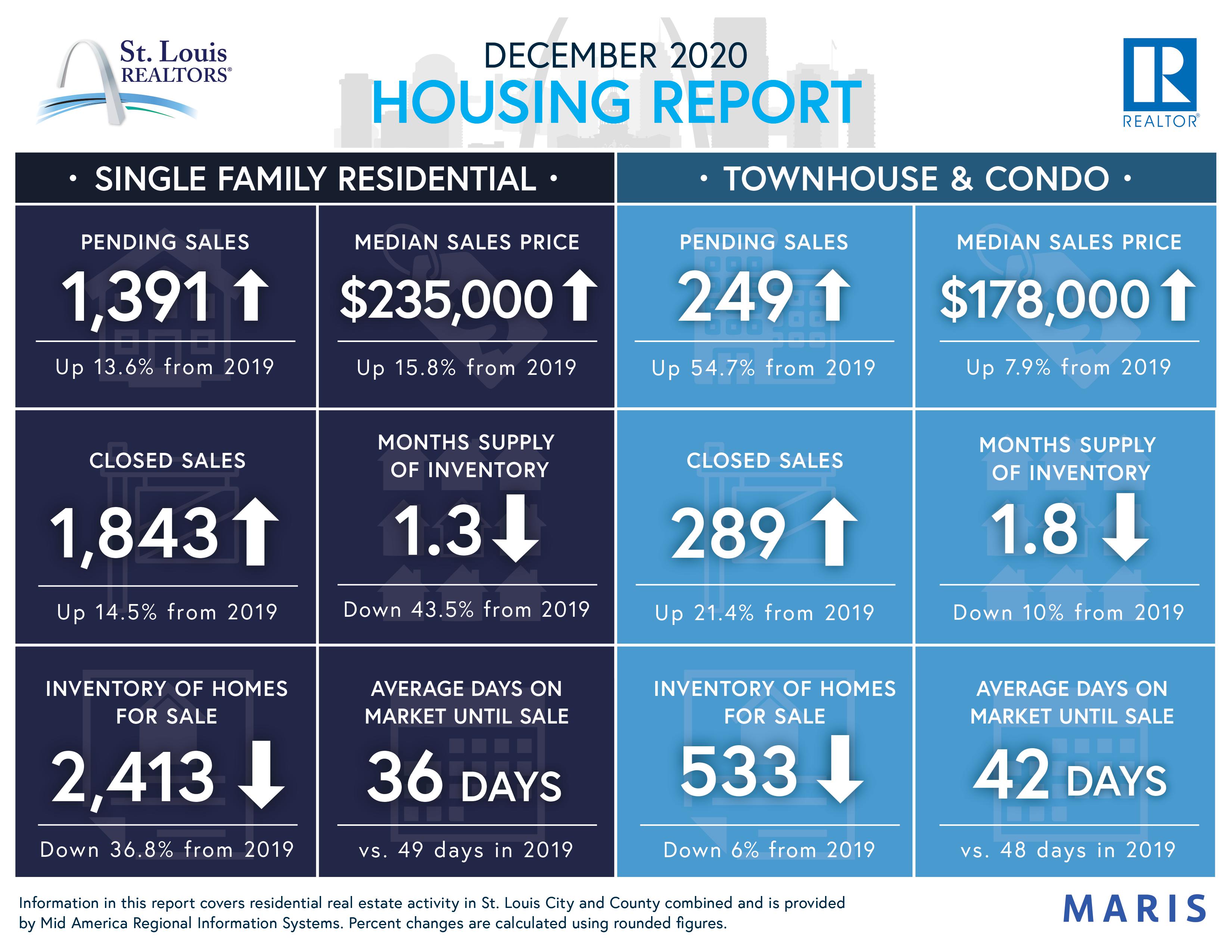 St. Louis Housing Report - December 2020